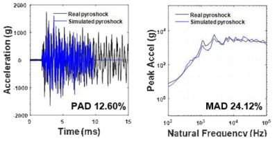 Comparison of real pyroshock and simulated pyroshock at verification point; (pyrolock –type 1)