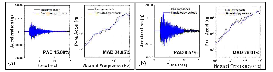 Comparison of real pyroshock and simulated pyroshock at training point; (explosive bolt –type 2)