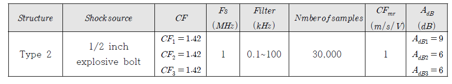 Data acquisition condition of 1/2 inch explosive induced pyroshock on type 2 specimen