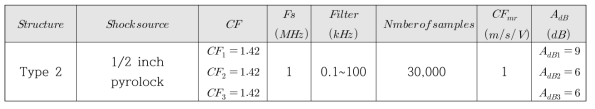 Data acquisition condition of 1/2 inch pyrolock induced pyroshock on type 2 specimen