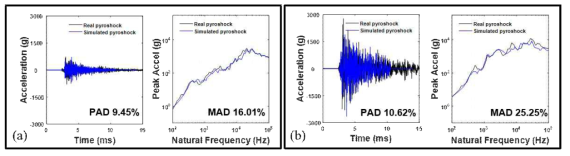 Comparison of real pyroshock and simulated pyroshock at training point; (pyrolock –type 2)