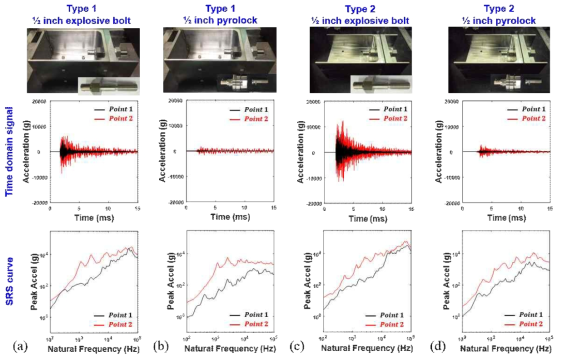 Comparison of each pyroshock signal at temporal and spectral domain