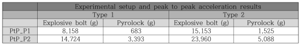 Peak to peak acceleration results at each test