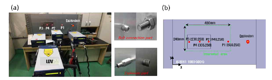 (a) Pyroshock measurement environment, (b) detailed measurement points and source point