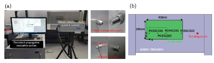 (a) Laser scanning and lasershock measurement environment, (b) Detailed scan area and sensing position
