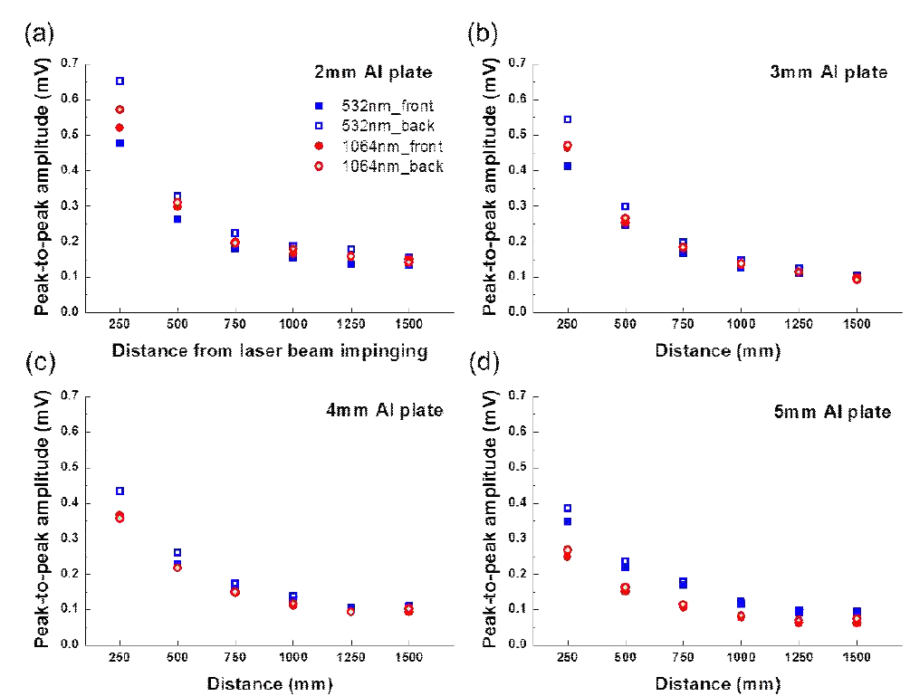 Distance dependent attenuation characteristic of laser-induced shock signals in different thickness of specimen; (a) 2 mm, (b) 3 mm, (c) 4 mm, and (d) 5 mm