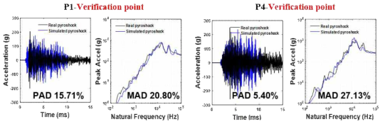 Simulation result at verification points