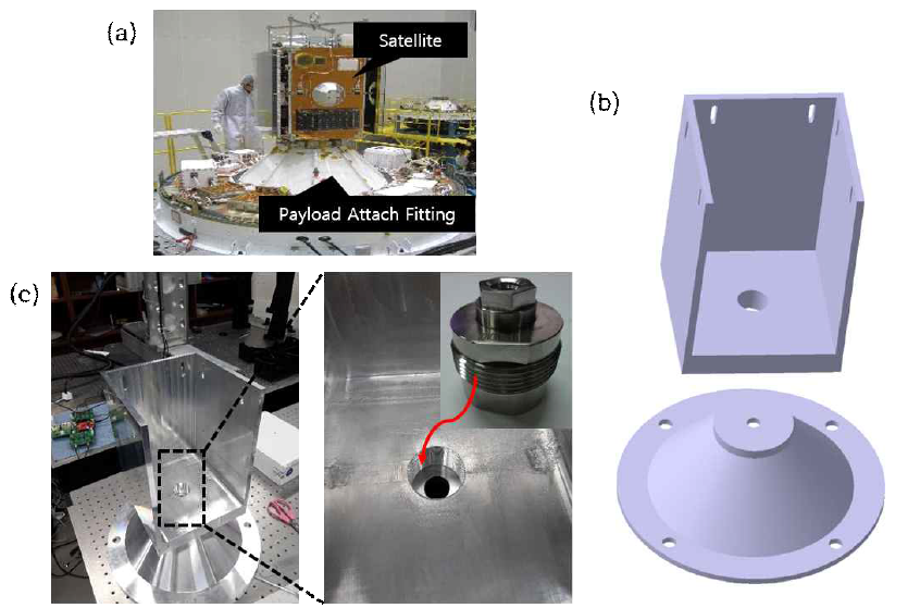 (a) Real satellite-payload attach fitting, (b) simulated specimen 3D sketch, (c) manufactured specimen and pyro-device fastening position