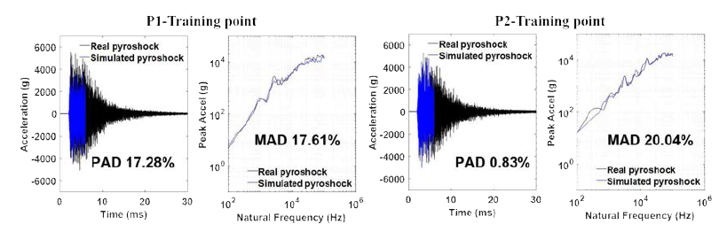 Simulation result at training points