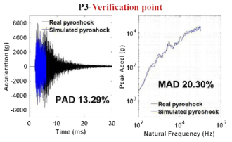 Simulation result at verification points