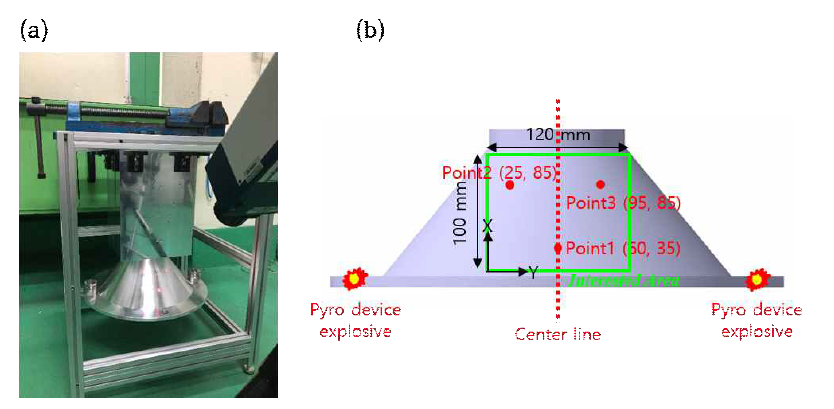 (a) Pyroshock measurement environment, (b) detailed measurement points and source position