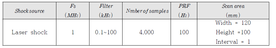 Data acquisition condition for laser shock measurement