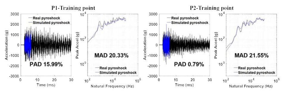 Simulation result at training points