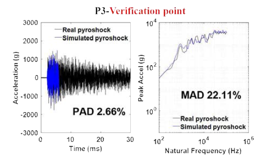 Simulation result at verification points