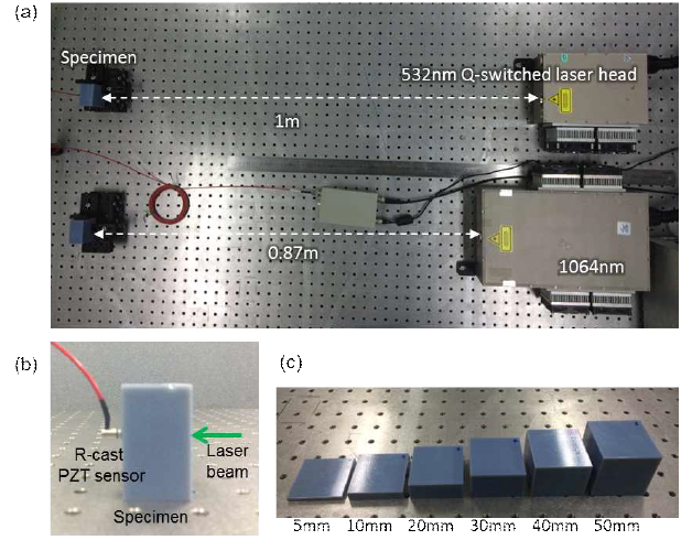 Experimental setup for investigation of wavelength effect: (a) same optical conditions of the beam, (b) though-thickness method, and (c) six specimens with different thickness