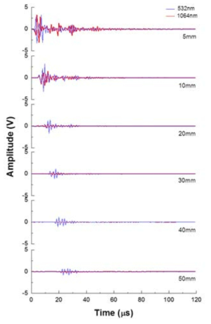 Experimental time-domain signals in different thickness of 5 mm, 10 mm, 20 mm, 30 mm, 40 mm, and 50 mm