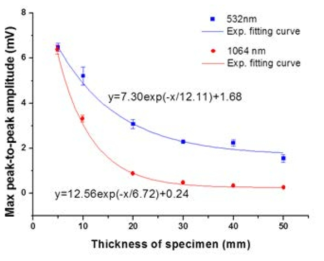 Comparison of attenuation among laser beam of different wavelengths