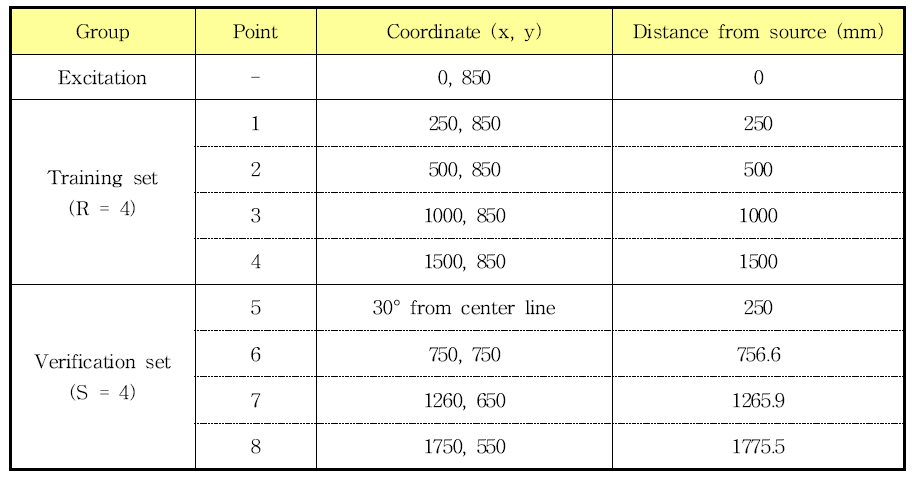 Excitation point and sensing points for pyroshock