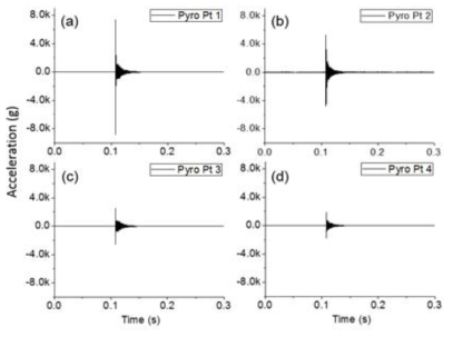 Measured pyroshock signals ((a) to (d)) at Point 1 to 4