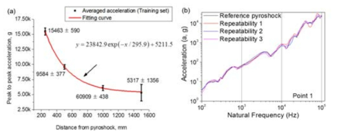 (a) Attenuation of pyroshock for 2 mm aluminum plate, and (b) SRS response of the reference pyroshock signal and the SRS repeatability