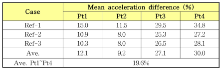 Mean acceleration differences (%) in the pyroshock SRS repeatability test over the four points