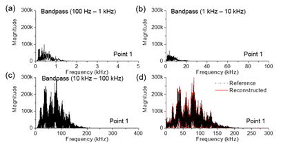 Decomposition of the reference pyroshock at Point 1 with the bandwidth of (a) 100 Hz to 1 kHz, (b) 1 kHz to 10 kHz, (c) 10 kHz to 100 kHz, and (d) direct synthesizing of the decomposed signals