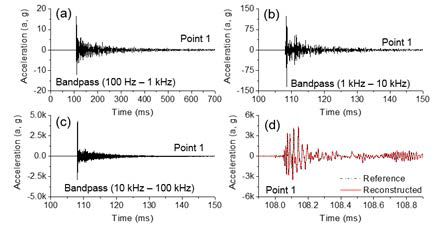 Frequency components of the reference pyroshock signal at Pt1 in respective to the bandwidths of (a) 100 Hz to 1 kHz, (b) 1 kHz to 10 kHz, and (c) 10 kHz to 100 kHz. (d) Frequency components of the reconstructed pyroshock signal at Pt1