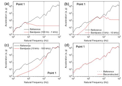 Comparison between the reference SRS curve and the pyroshock SRS curve decomposed in the frequency band of (a) 100 Hz to 1 kHz, (b) 1 kHz to 10 kHz, (c) 10 kHz to 100 kHz, and (d) comparison between the reference SRS curve and the SRS curve superposed with the decomposed three pyroshock signals