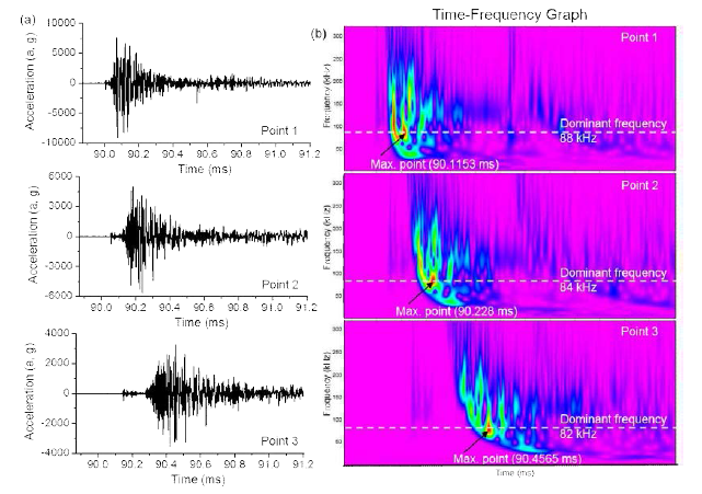 (a) Measured pyroshock signals and (b) the corresponding time-frequency graph at Point 1 to 3