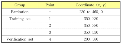 Excitation point and sensing points for linear-source pyroshock