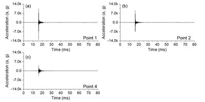 Measured pyroshock signals ((a) to (c)) at Point 1, 2 and 4