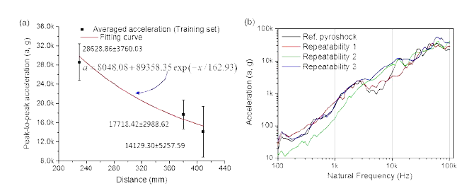 (a) Attenuation of linear source pyroshock for quasi-isotropic CFRP sandwich panel with 1.34 mm facesheet, and (b) SRS response of the reference pyroshock signal and the SRS repeatability