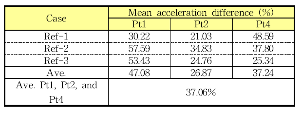 Mean acceleration differences (%) in the pyroshock SRS repeatability test over the four points