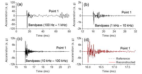 Decomposition of the reference pyroshock at Point 1 with the bandwidth of (a) 100 Hz to 1 kHz, (b) 1 kHz to 10 kHz, (c) 10 kHz to 100 kHz, and (d) direct synthesizing of the decomposed signals