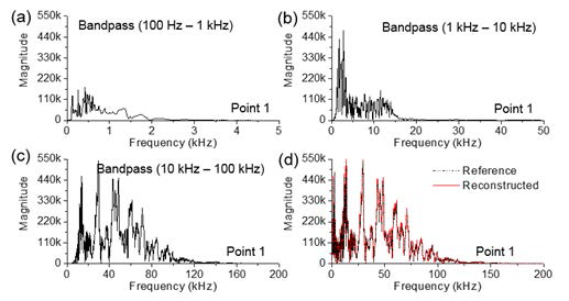 Frequency components of the reference pyroshock signal at Pt1 in respective to the bandwidths of (a) 100 Hz to 1 kHz, (b) 1 kHz to 10 kHz, and (c) 10 kHz to 100 kHz. (d) Frequency components of the reconstructed pyroshock signal at Pt1