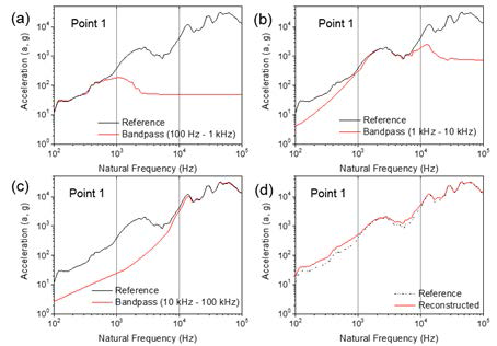 Comparison between the reference SRS curve and the pyroshock SRS curve decomposed in the frequency band of (a) 100 Hz to 1 kHz, (b) 1 kHz to 10 kHz, (c) 10 kHz to 100 kHz, and (d) comparison between the reference SRS curve and the SRS curve superposed with the decomposed three pyroshock signals