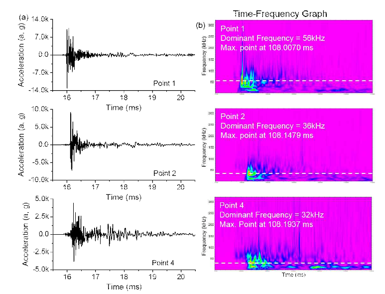 (a) Measured pyroshock signals and (b) the corresponding time-frequency graph at Point 1, 2 and 4