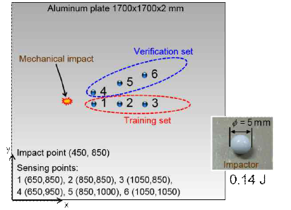 Experimental setup for mechanical shock characterization and prediction