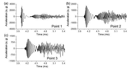 Measured mechanical shocks ((a) to (c)) at Point 1 to 3