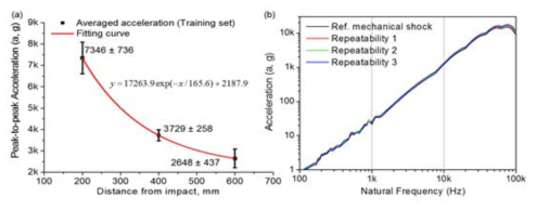 (a). Attenuation of mechanical shock for 2mm thick aluminum plate (Al 1050), and (b) SRS response of the reference mechanical shock signal and the SRS repeatability