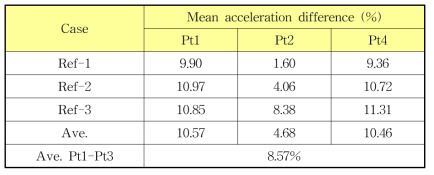 Mean acceleration differences (%) in the mechanical shock SRS repeatability test over the four points