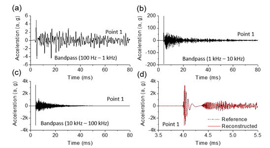 Decomposition of the reference mechanical shock at Point 1 with the bandwidth of (a) 100 Hz to 1 kHz, (b) 1 kHz to 10 kHz, (c) 10 kHz to 100 kHz, and (d) direct synthesizing of the decomposed signals