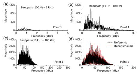 Frequency components of the reference mechanical shock at Pt1 in respective to the bandwidths of (a) 100 Hz to 1 kHz, (b) 1 kHz to 10 kHz, and (c) 10 kHz to 100 kHz. (d) Frequency