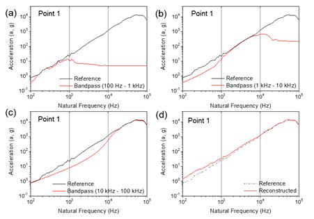 Comparison between the reference SRS curve and the mechanical shock SRS curve decomposed in the frequency band of (a) 100 Hz to 1 kHz, (b) 1 kHz to 10 kHz, (c) 10 kHz to 100 kHz, and (d) comparison between the reference SRS curve and the SRS curve superposed with the decomposed three mechanical shocks