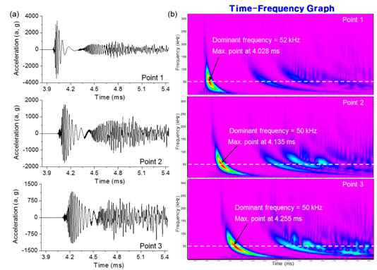 (a) Measured mechanical shocks and (b) the corresponding time-frequency graph at Point 1 to 3