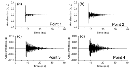 Measured mechanical shocks ((a) to (d)) at Point 1 to 4