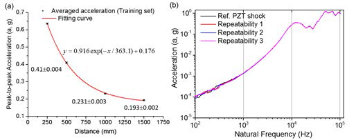 (a) Attenuation of PZT shock for 2mm thick aluminum plate (Al 1050), and (b) SRS response of the reference PZT shock signal and the SRS repeatability