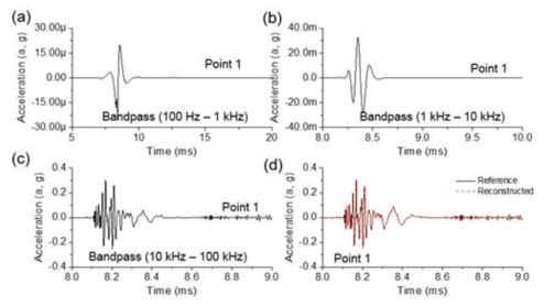 Decomposition of the reference PZT shock at Point 1 with the bandwidth of (a) 100 Hz to 1 kHz, (b) 1 kHz to 10 kHz, (c) 10 kHz to 100 kHz, and (d) direct synthesizing of the decomposed signals