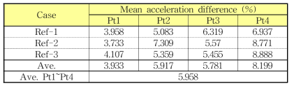 Mean acceleration differences (%) in the PZT shock SRS repeatability test over the four points