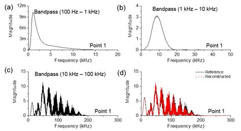 Frequency components of the reference mechanical shock at Pt1 in respective to the bandwidths of (a) 100 Hz to 1 kHz, (b) 1 kHz to 10 kHz, and (c) 10 kHz to 100 kHz. (d) Frequency components of the reconstructed mechanical shock at Pt1